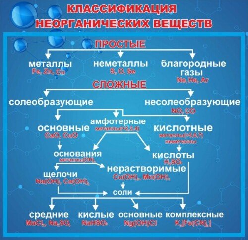 Презентация классификация неорганических веществ 11 класс